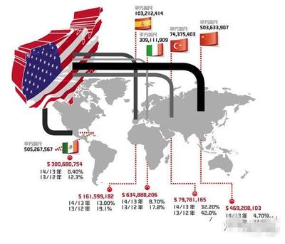 全球瓷砖出口格局生变 墨西哥首超中国成美国市场最大供应国