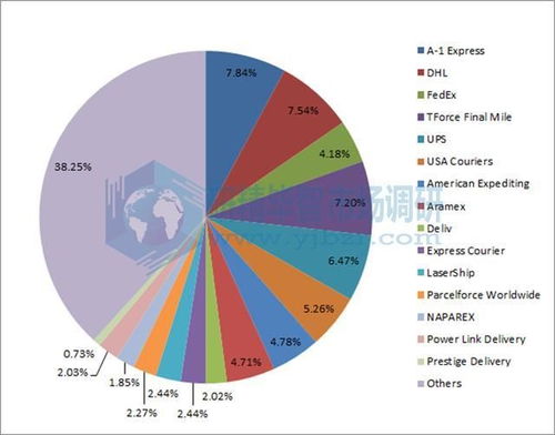 全球当日达服务市场 趋势、挑战与企业应对策略