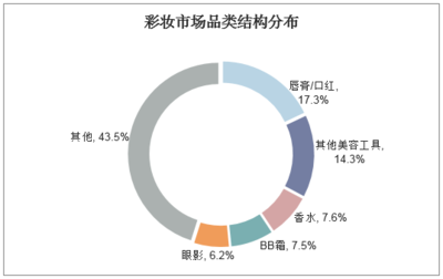 2019-2025年中国美妆行业市场深度分析及发展前景预测报告