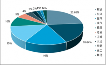 2022-2028年中国重卡市场全景调查与投资前景预测