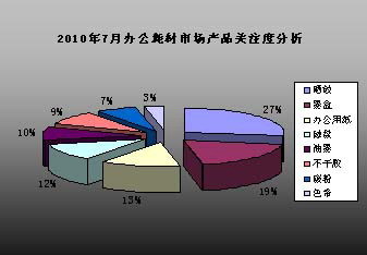 办公用品研究报告-2010年7月办公耗材市场产品关注度分析_投资策略_分析预测_办公用品市场调研-中国行业研究网